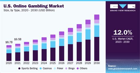 us online gambling market